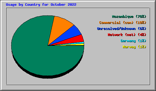 Usage by Country for October 2022