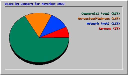 Usage by Country for November 2022