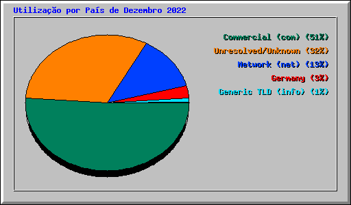 Utiliza��o por Pa�s de Dezembro 2022