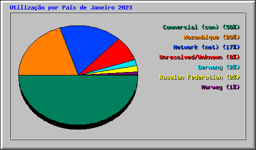 Utiliza��o por Pa�s de Janeiro 2023