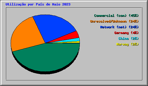 Utiliza��o por Pa�s de Maio 2023