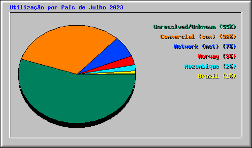 Utiliza��o por Pa�s de Julho 2023