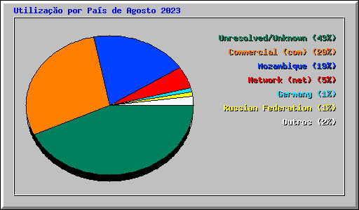 Utiliza��o por Pa�s de Agosto 2023