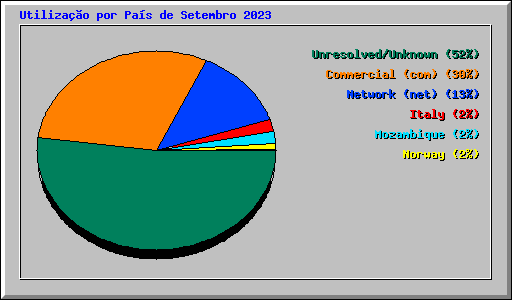 Utiliza��o por Pa�s de Setembro 2023