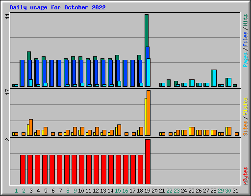 Daily usage for October 2022