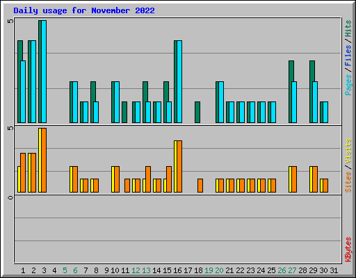 Daily usage for November 2022