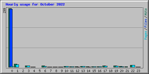 Hourly usage for October 2022