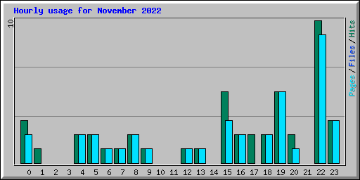Hourly usage for November 2022