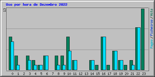 Uso por hora de Dezembro 2022