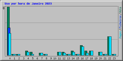 Uso por hora de Janeiro 2023