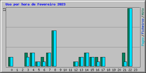 Uso por hora de Fevereiro 2023