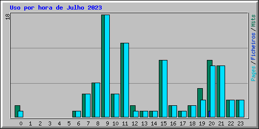 Uso por hora de Julho 2023